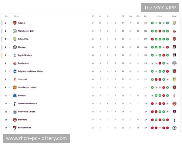 英超第19轮全部战罢,阿森纳45分领跑积分榜 英超第19轮全部战罢,阿森纳45分领跑积分榜